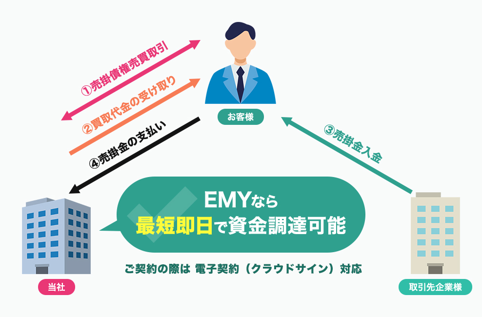 EMYなら最短即日で資金調達可能