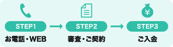 お電話・WEB➝審査・ご契約➝ご入金